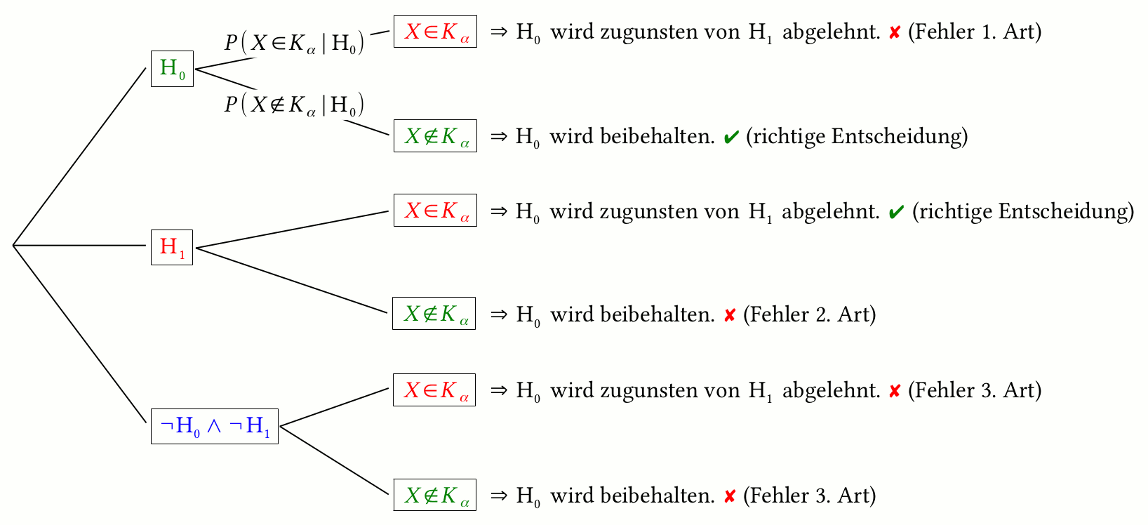 Baumdiagramm zum Signifikanztest